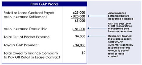 how gap works Sloane Toyota of Philadelphia in Philadelphia PA